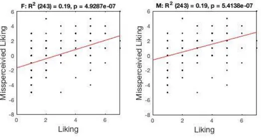 Figure 5. Relationship between Liking and Misperceived Liking in Condition  4 for (A) Females (B) Males
