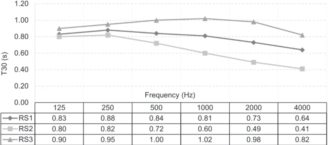 Fig. 3. Measured RT values for each room setting.