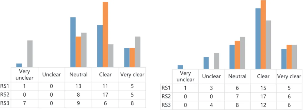 Fig. 6. Perception of each singing volume in each room setting (pianissimo to fortissimo respectively).