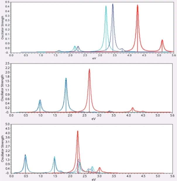 Figure 9. UV-absorption spectra of (top) 2DFT, 2DFT + , and 2DFT - , (middle) 6DFT, 6DFT + , and 6DFT - , and (bottom) 12DFT, 12DFT + , and 12DFT - at the TDB3P86-30%/6-31G* level of theory