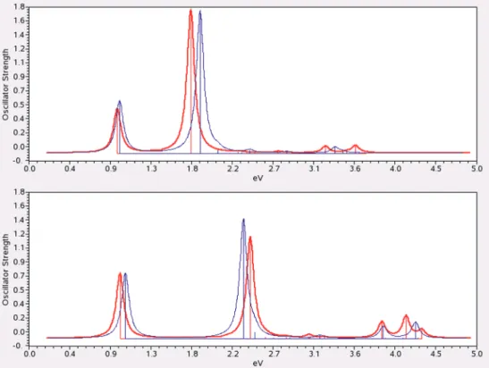 Figure 11. Comparison between 6T + and 6DFT + (top) and 6P + and 6DFP + (bottom). Unsubstituted forms in red.