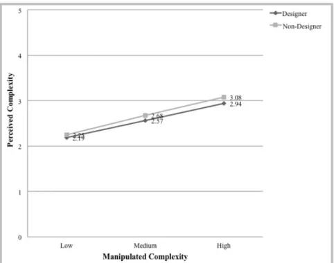 Figure D 5. (a) Mean Complexity Ratings of Respondents on Manipulated Low,  Medium and High Complexity Geometric Shapes Distributed According to  Profession 