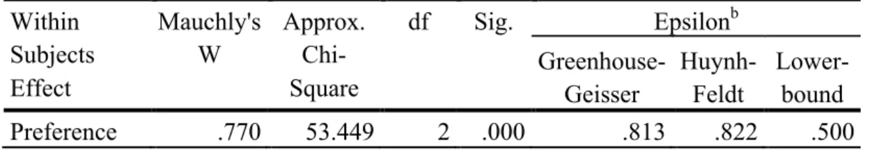 Table D 16. (b) Repeated Measures ANOVA 2 x Gender and 3 x Preference for  Geometric Shape Complexity Mauchly's Test of Sphericity 