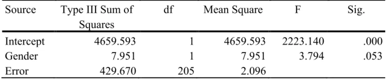 Table D 16. (d) Repeated Measures ANOVA 2 x Gender and 3 x Preference for  Geometric Shape Complexity Tests of Between-Subjects Effects 
