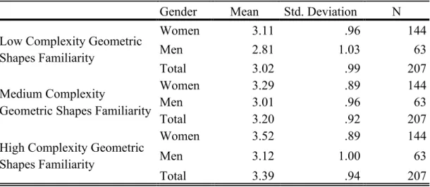 Table D 18. (a) Repeated Measures ANOVA 2 x Gender and 3 x Familiarity Ratings  for Geometric Shape Complexity Descriptive Statistics 