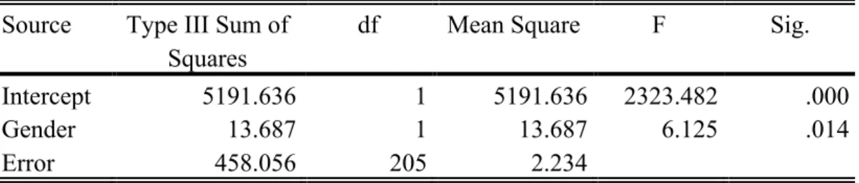 Table D 18. (d) Repeated Measures ANOVA 2 x Gender and 3 x Familiarity Ratings  for Geometric Shape Complexity Tests of Between-Subjects Effects 
