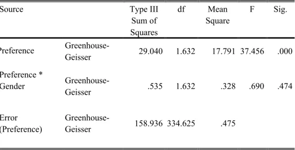 Table D 19. (c) Repeated Measures ANOVA 2 x Gender and 3 x Preference Ratings  for Façade Complexity Tests of Within-Subjects Effects 
