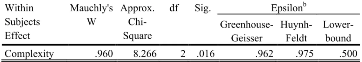 Table D 20. (b) Repeated Measures ANOVA 2 x Gender and 3 x Complexity  Ratings for Façade Complexity Mauchly's Test of Sphericity 