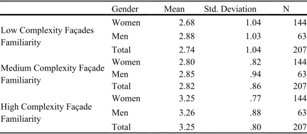 Table D 21. (a) Repeated Measures ANOVA 2 x Gender and 3 x Familiarity Ratings  for Façade Complexity Descriptive Statistics 