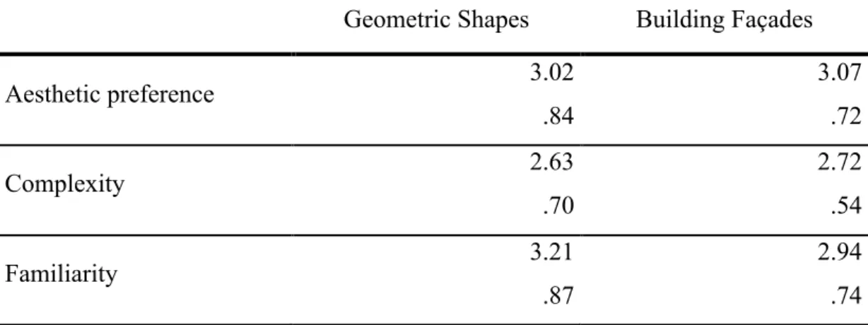 Table 3. Means and Standard Deviations of the Ratings of Respondents on  Geometric Shapes and Building Façades 