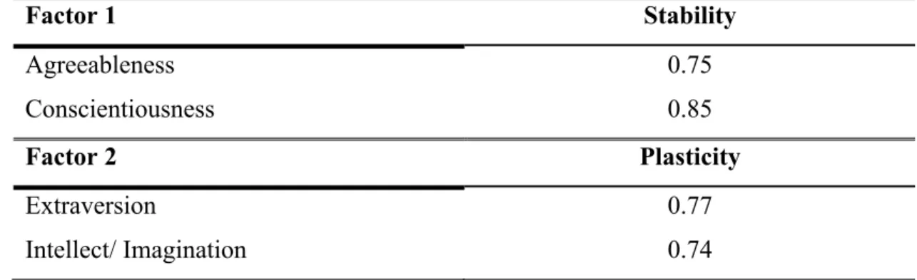 Table 4. Higher-order Factor Analysis for The Big-Five Model of Personal Traits 