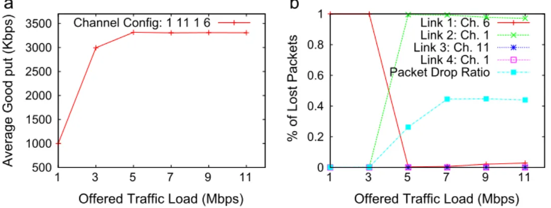 Fig. 25. 4-hop Scenario 1, 11, 1, 6. (a) Average goodput vs. offered load for 4-hop scenario 1, 11, 1, 6