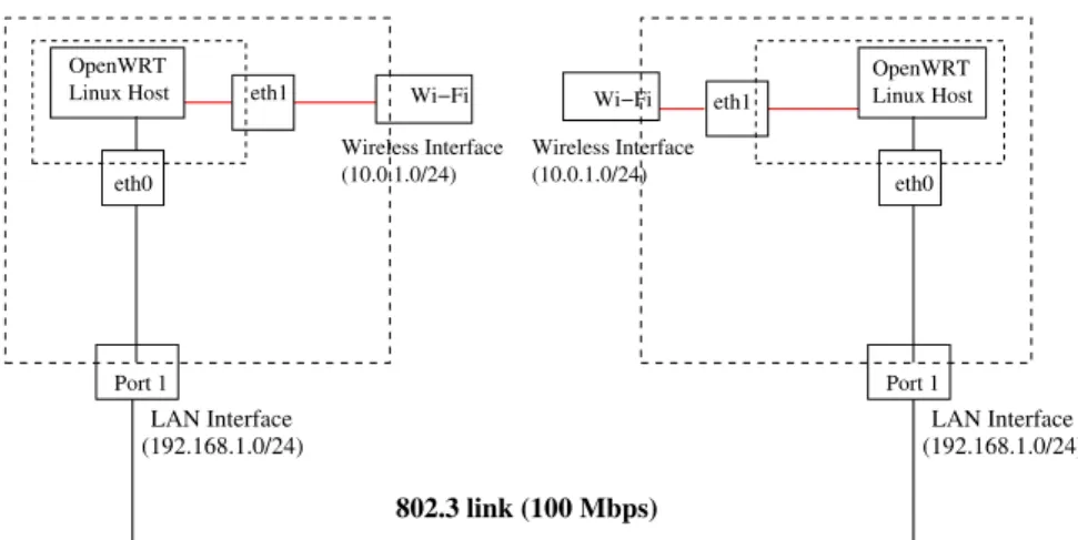 Fig. 4. OpenWRT based architecture for a WRT54GL in BilMesh.