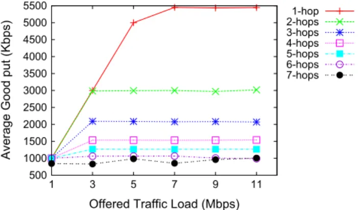 Fig. 13. Average goodput values for various offered trafﬁc volume for single-radio topologies with 1–7 hops.