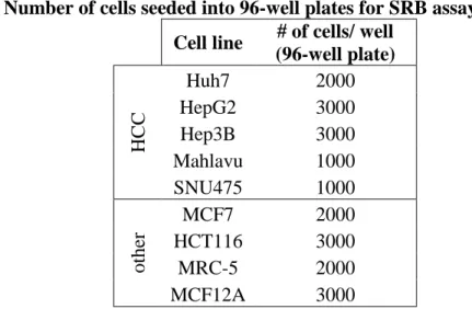 Table 3.7. Number of cells seeded into 96-well plates for SRB assay.  