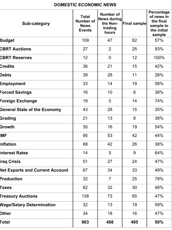 Table 3.2. The number of news items under “Domestic Economic” news category 