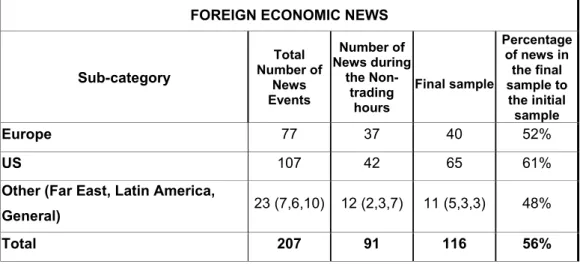 Table 3.3. The number of news items under “Foreign Economic” news category 
