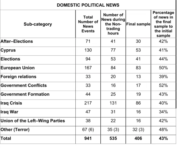 Table 3.4. The number of news items under “Domestic Political” news category 