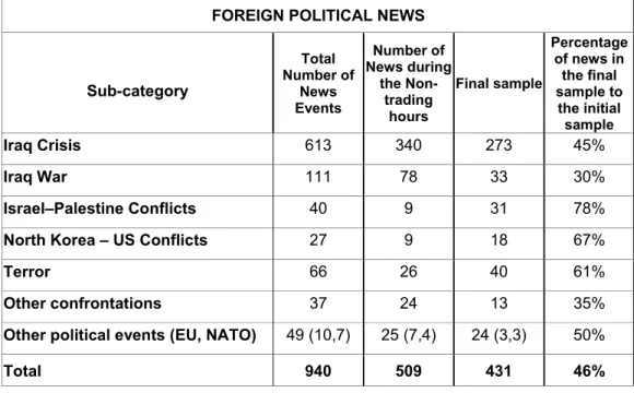 Table 3.5. The number of news items under “Foreign Political” news category 