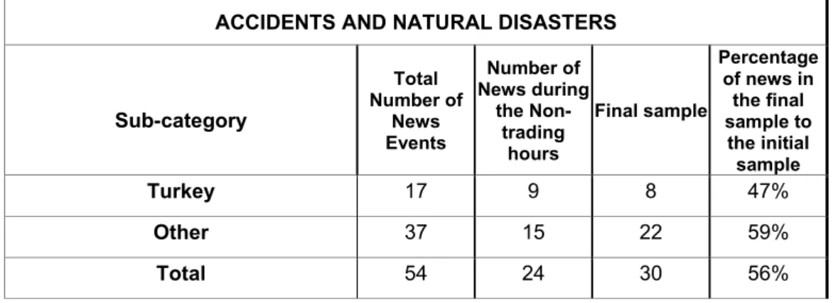 Table 3.6. The number of news items under “Accidents and Natural Disasters” 