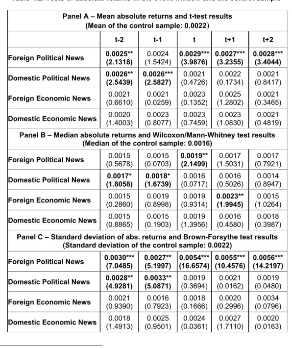 Table 4.2. Tests of absolute returns in the event window and the control sample 5 Panel A – Mean absolute returns and t-test results 