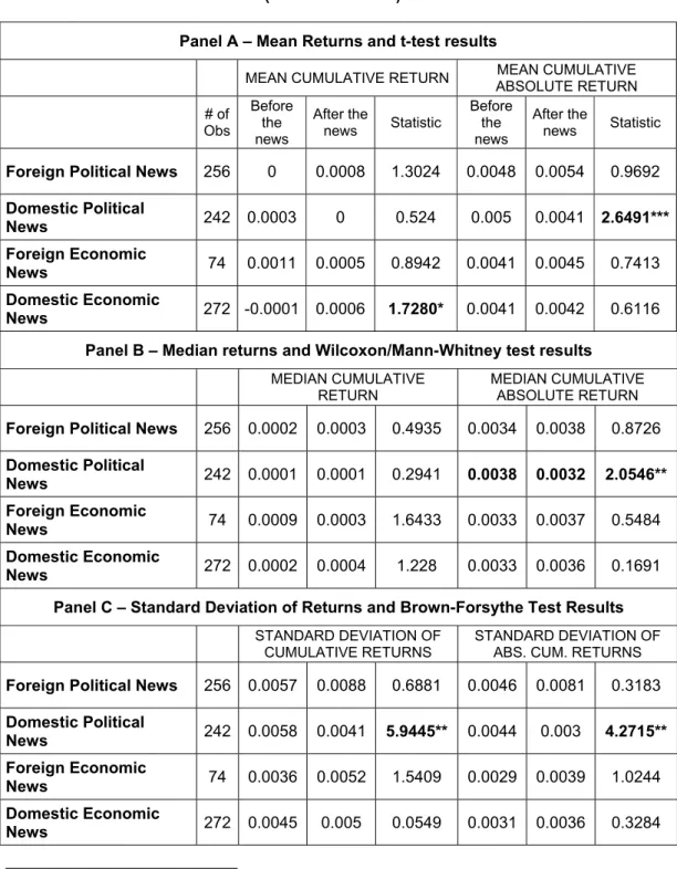 Table 4.3. Tests of returns (absolute returns) before and after the events 6