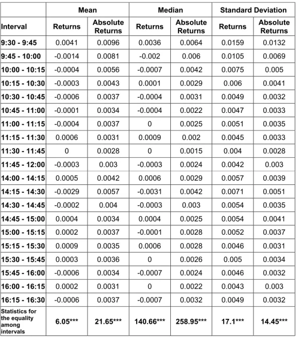Table 5.1. Mean, median and standard deviation of returns and absolute returns over  20 trading intervals during the day 7
