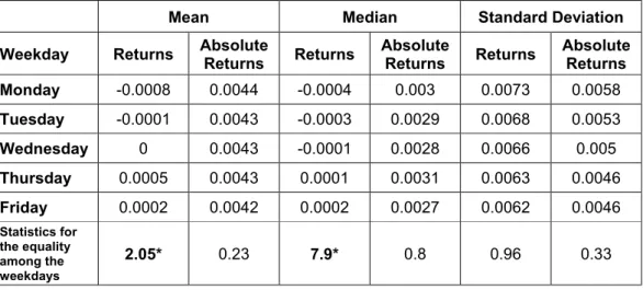 Table 5.2. Mean, median and standard deviation of returns and absolute returns across  weekdays 8