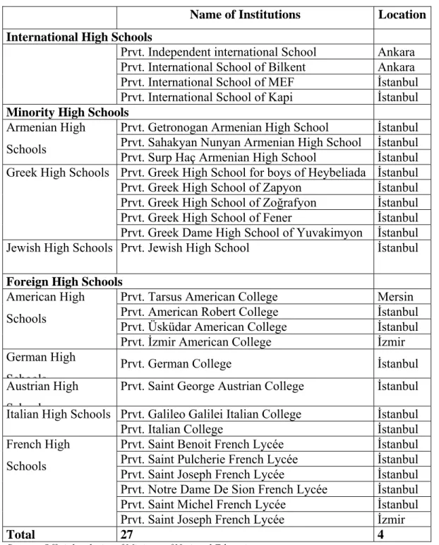 Table 1. List of Private High Schools Excluding Turkish Private Schools in 2005  Name of Institutions  Location