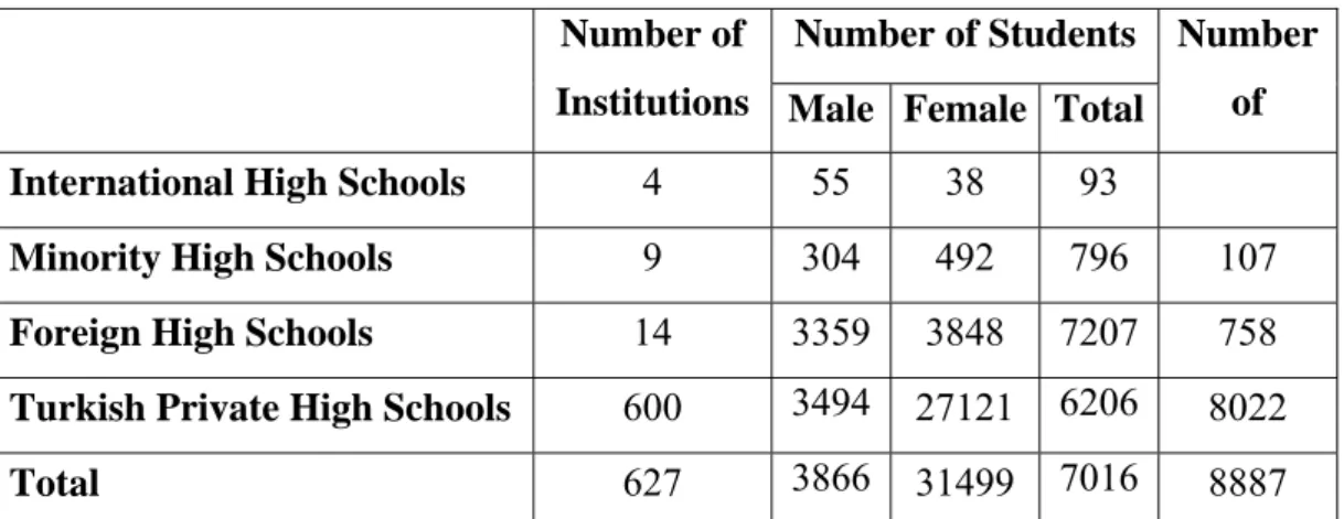 Table 2 shows the student and teacher numbers in private high schools. Foreign  high school institutions are the biggest in capacity among non-Turkish high schools