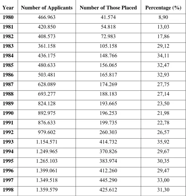 Table 3. The Number of Applicants in the Student Selection and Placement  Examination and Those Placed in Programs of Higher Education Between 1980  and 1998