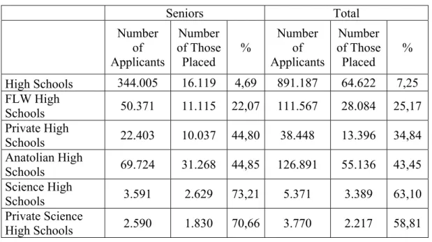 Table 4. Percentage of Those Placed in Undergraduate Programs by School  Types     Seniors  Total     Number    of Applicants Number  of Those Placed  %  Number   of  Applicants  Number  of Those Placed  %  High Schools  344.005 16.119 4,69 891.187 64.622 