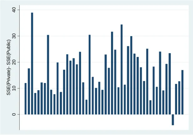 Figure 1. The Difference Between SSE Scores of Private and Public Schools in  2002 