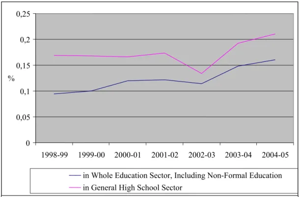 Figure 2. Percentage Share of Private Schools by Years 