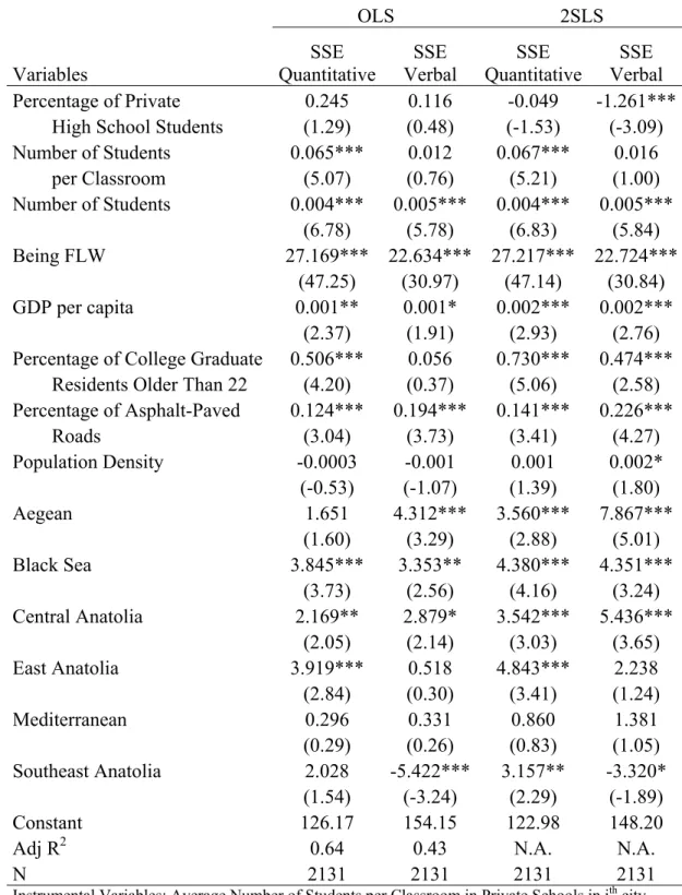 Table 6. OLS and 2SLS Estimates of Students Achievement Using Percentage of  Private High School Students 