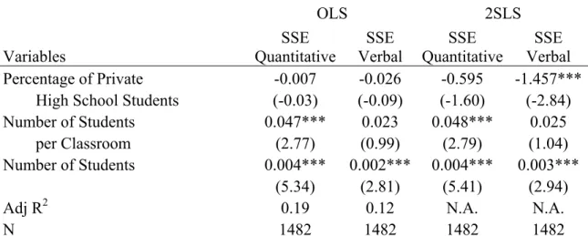 Table 7. The Results of OLS and 2SLS Estimates of Student Achievement Using  Percentage of Private High School Students, Excluding FLW’s, for Selected  Variables   OLS  2SLS  Variables  SSE  Quantitative SSE  Verbal  SSE  Quantitative  SSE  Verbal  Percent