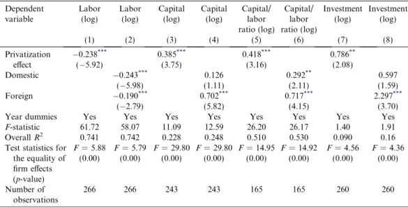 Table 5. Privatization and input choice method: ﬁxed eﬀects estimation (ﬁrm level) Dependent variable Labor(log) Labor(log) Capital(log) Capital(log) Capital/labor ratio (log) Capital/labor ratio (log) Investment(log) Investment(log) (1) (2) (3) (4) (5) (6