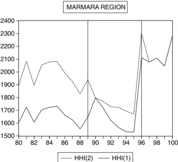 Figure 1. The eﬀects of privatization on market structure. Market concentration measured by Herﬁndahl index (HHI) (HHI ¼ P n