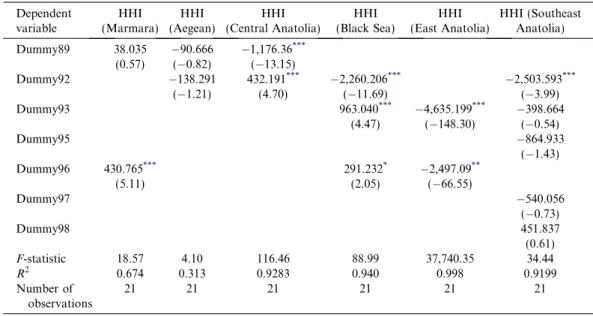 Table 6. Privatization eﬀects on market concentration method: ordinary least squares Dependent variable HHI (Marmara) HHI (Aegean) HHI (Central Anatolia) HHI (Black Sea) HHI (East Anatolia) HHI (SoutheastAnatolia) Dummy89 38.035 90.666 1,176.36 *** (0.57