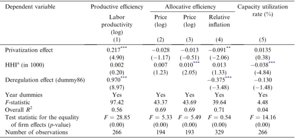 Table 7. Privatization eﬀects controlling for market structure method: ﬁxed eﬀects estimation (ﬁrm level) Dependent variable Productive eﬃciency Allocative eﬃciency Capacity utilization