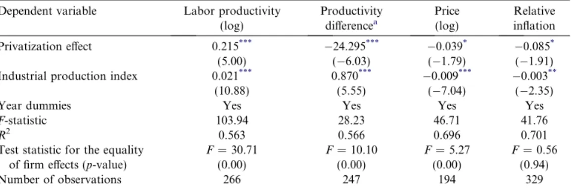 Table 8. Privatization eﬀects controlling for the business cycle method: ﬁxed eﬀects estimation (ﬁrm level) Dependent variable Labor productivity