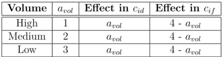 Table 3.1: Volume Costs in Product Variety Cost Function