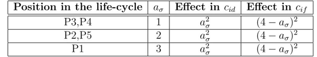 Table 3.2: Demand Variation Costs in Product Variety Cost Function introduced part, i.e in its 1 st life period, the coefficient becomes 3 and cost gets as high as 9