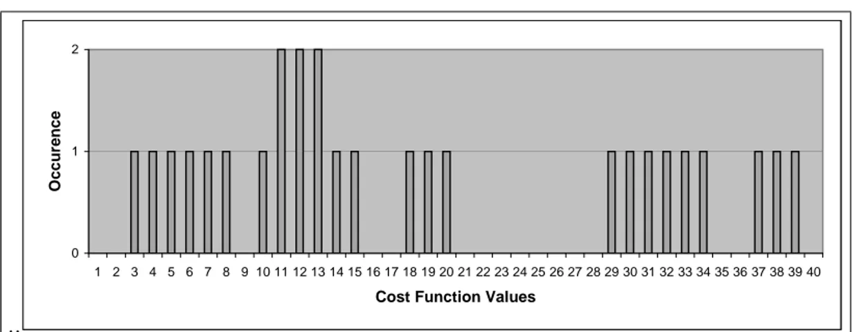 Figure 3.2: Possible Product Variety Cost Function Values