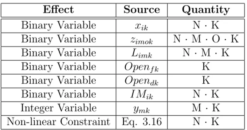 Table 4.1: Problem Complicating Items