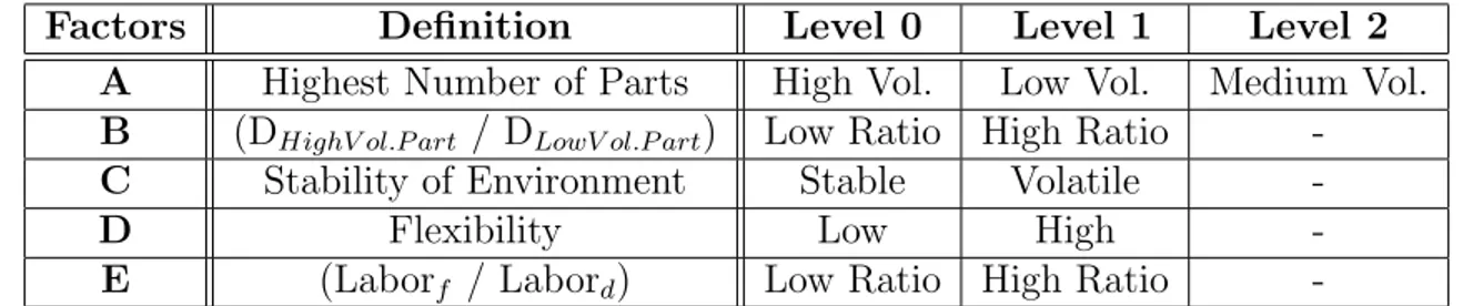 Table 5.1: Experimental Design Factors