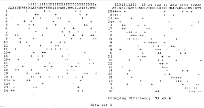 Figure 5.1: Machine-Part Incidence Matrix