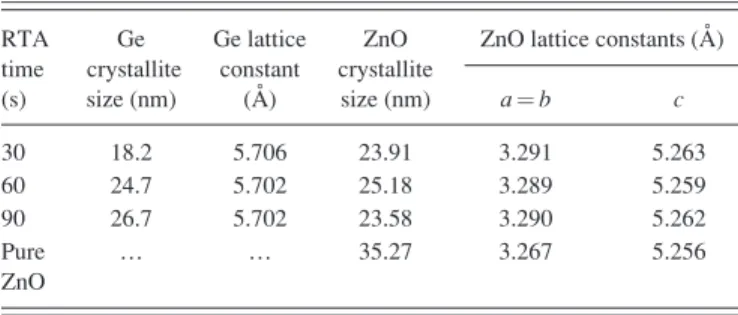 TABLE I. Crystallite size and lattice constants extracted from XRD patterns of the samples