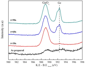 FIG. 4. Ge 3d collected at h ¼ 2150 eV for the as prepared and RTA proc- proc-essed samples
