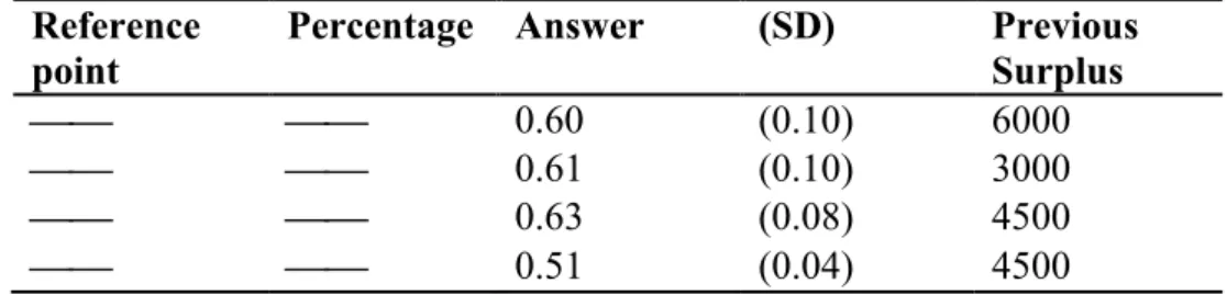 Table  3  displays  the  descriptive  statistics  of  fairness  judgments  in  V 1 .  It  reports  that  the  average  high  performer’s  shares  are  similar  across  vignettes  and  significantly larger than the equal-split